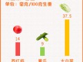 西红柿、黄瓜和大白菜哪个VC最高？