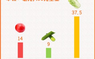 西红柿、黄瓜和大白菜哪个VC最高？
