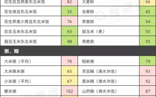 常见的「血糖生成指数」表请收好！