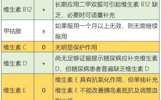 补充哪些维生素对治疗2型糖尿病有利？