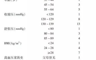 一分钟了解自己高血压、糖尿病风险有多高！