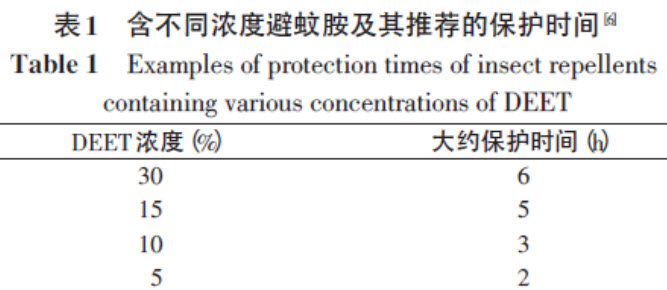 避蚊胺的驱蚊时间与所用浓度有关.jpg