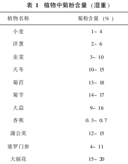 一些常见植物中菊粉含量.jpg