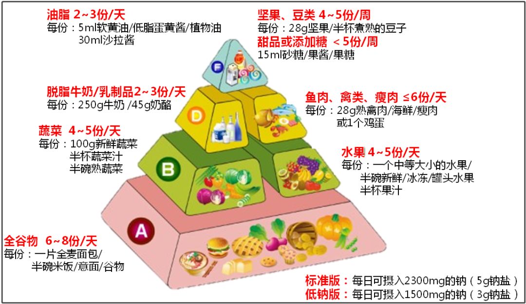 DASH饮食.jpg