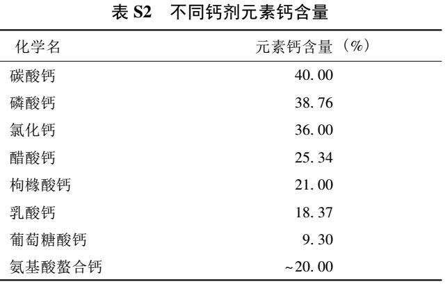 不同钙剂钙元素含量.jpeg/