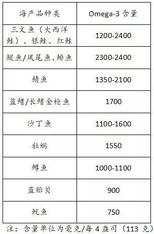 AHA科学建议中，提到的Omega-3含量较高的海产品.jpg/