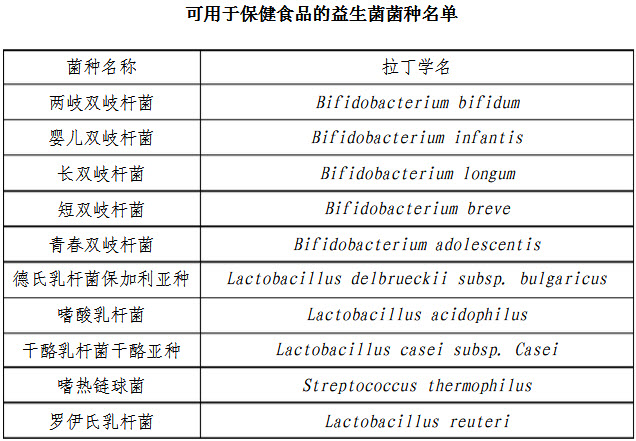 可用于保健食品的益生菌菌种名单.jpg/