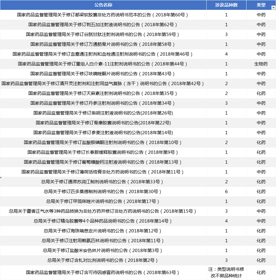 49个品种说明书被修改，23个为注射剂品种.png/