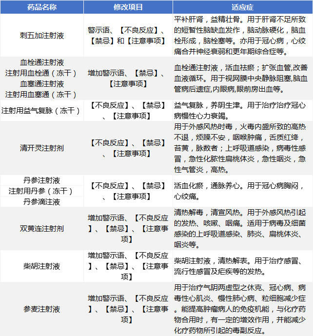 13个被修改说明书的中药注射剂.png/