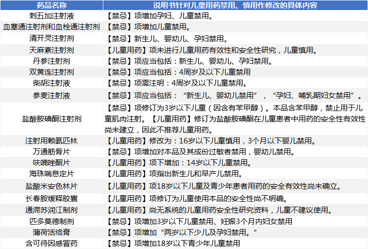 2018年修改的儿童禁用和慎用药品表格.png/