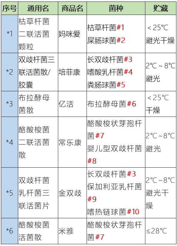 6种常用益生菌制剂的区别.jpeg/