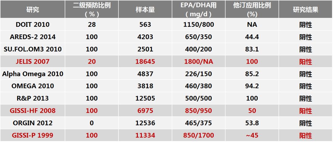 近20年来重要的评估ω-3脂肪酸对ASCVD预防作用的RCT.jpeg/