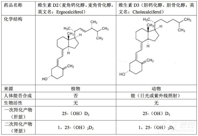 维生素D2与维生素D3的区别.jpg/