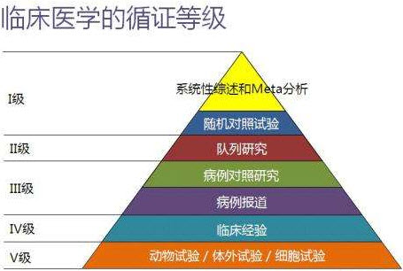 循证医学证据等级.jpg/