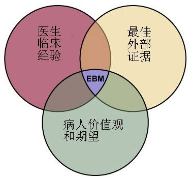 循证医学三要素.jpg/