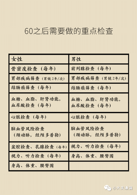 60岁以上体检项目表B.png/