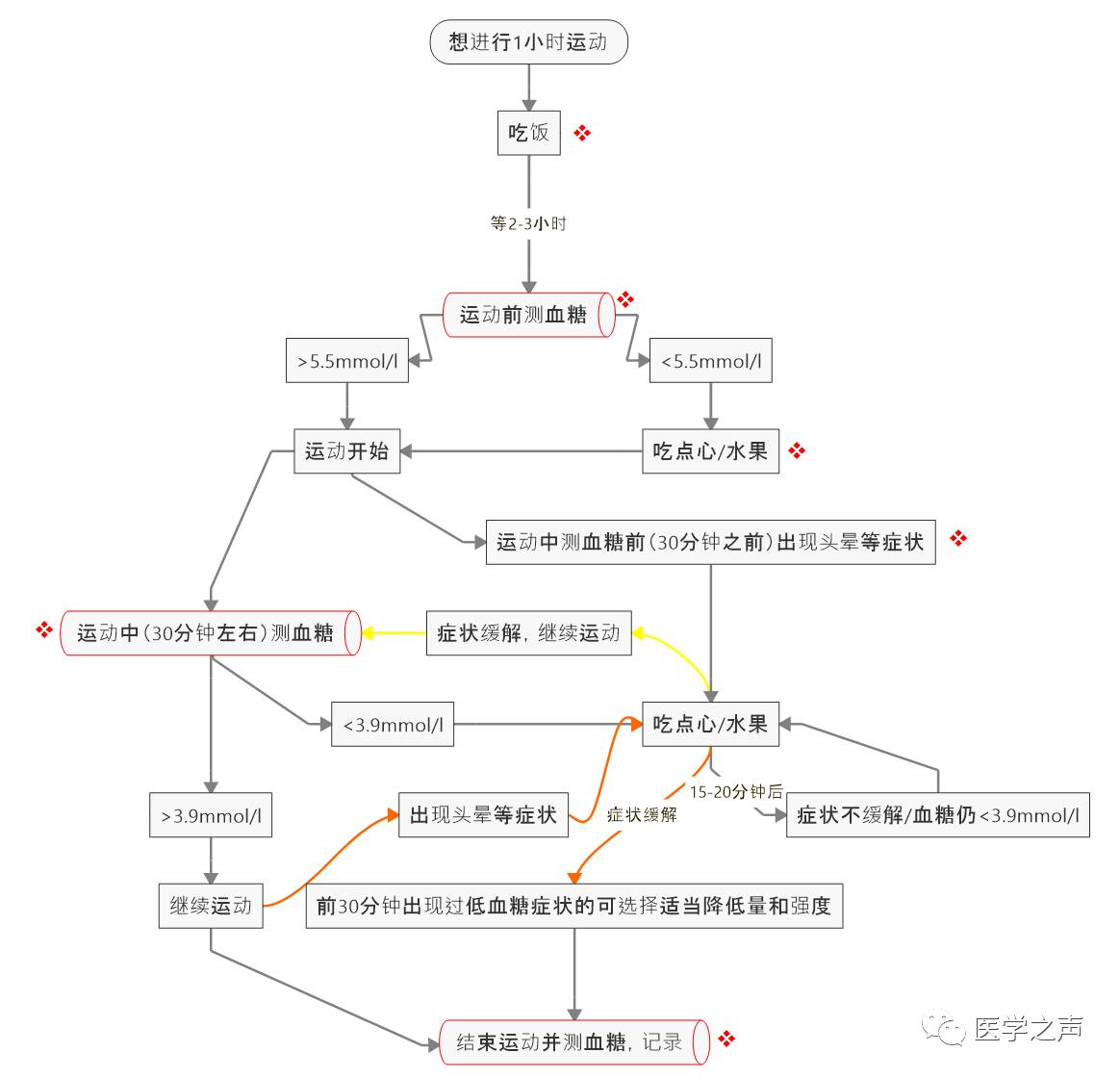 糖尿病患者运动流程.jpg/