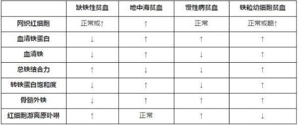 小细胞低色素性贫血几种病因的铁代谢检查异同.jpg/