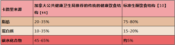 生酮饮食和传统健康均衡饮食的卡路里来源分布.jpg/