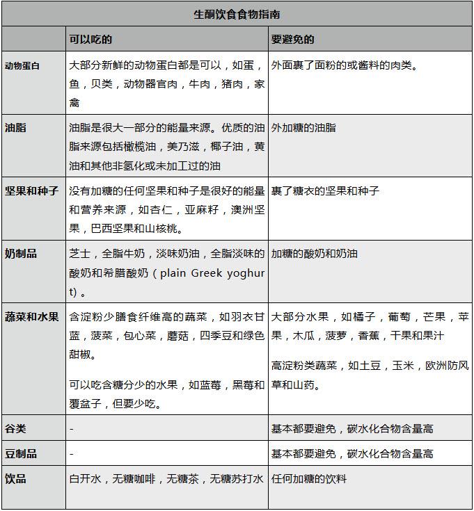 食物在生酮饮食中的定位.jpg/