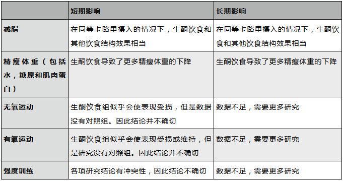 生酮饮食和其他饮食结构对减重和运动表现的影响.jpg/