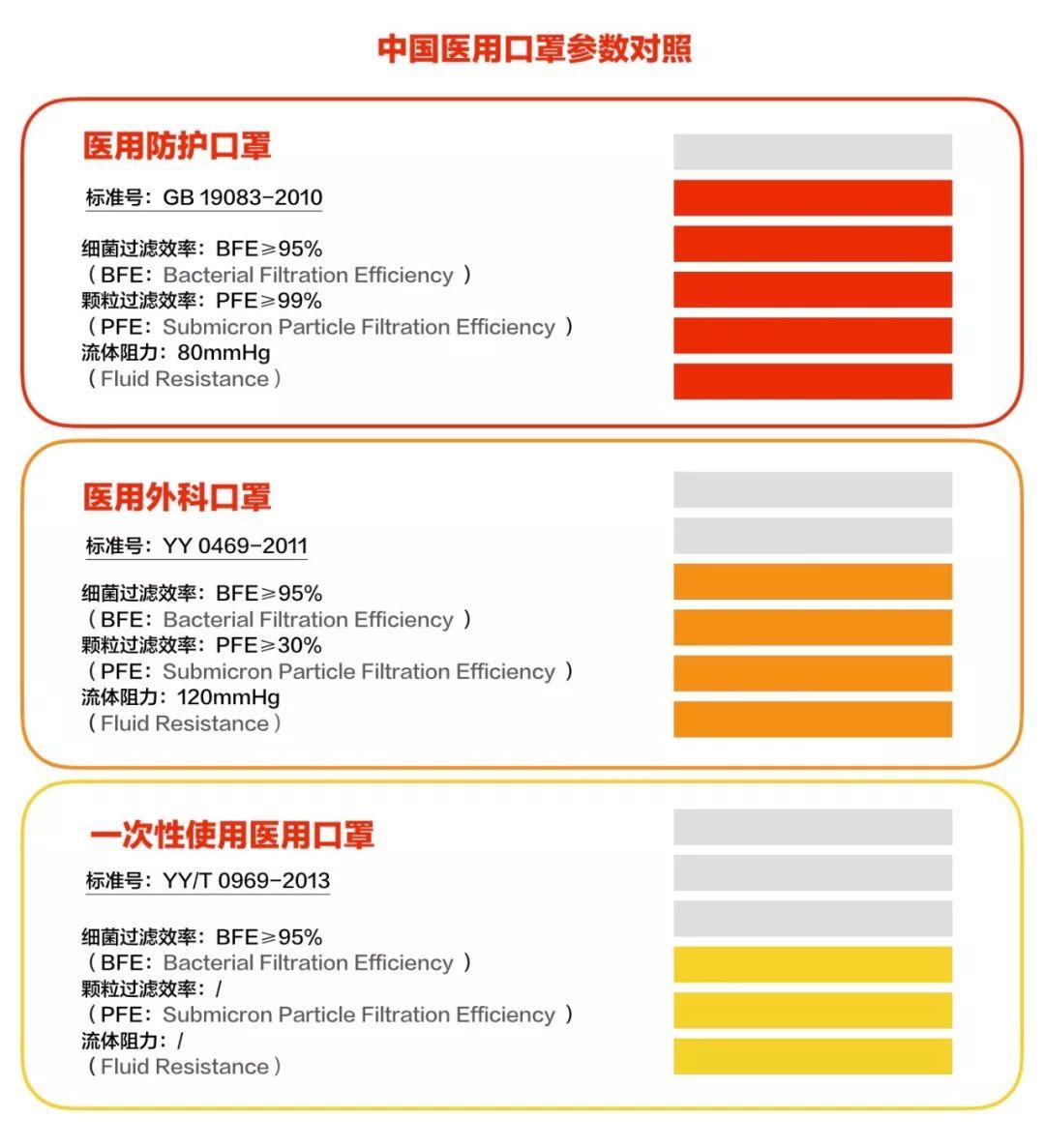 在中国，医用口罩往往是被分成一次性医用口罩、医用外科口罩和医用防护口罩三个级别.jpeg