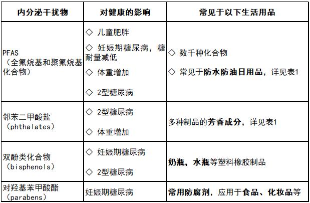 引起肥胖并扰乱新陈代谢的EDCs.jpg