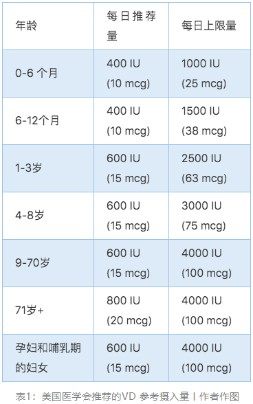 美国医学会推荐的VD 参考摄入量.png