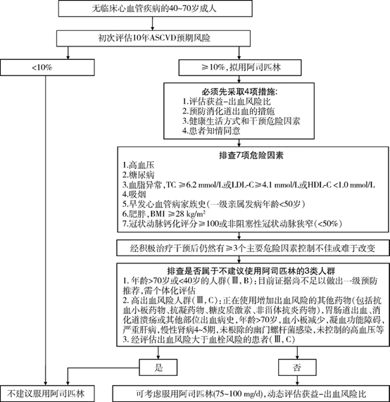 阿司匹林一级预防人群筛查简明流程图.png