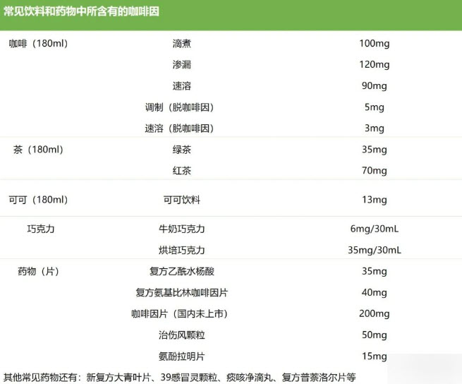 常见饮料和药物中所含的咖啡因.jpg