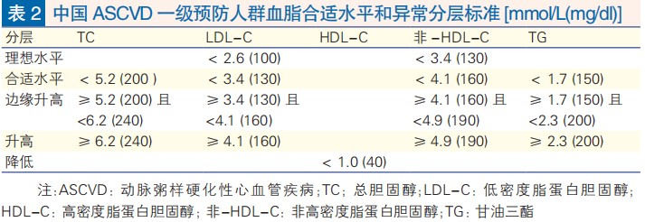 中国 ASCVD 一级预防人群血脂合适水平和异常分层标准.jpg