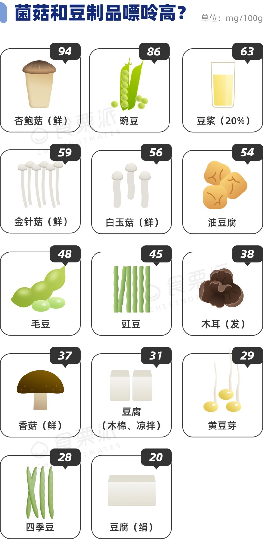 菌茹和豆制品的嘌呤高？.png