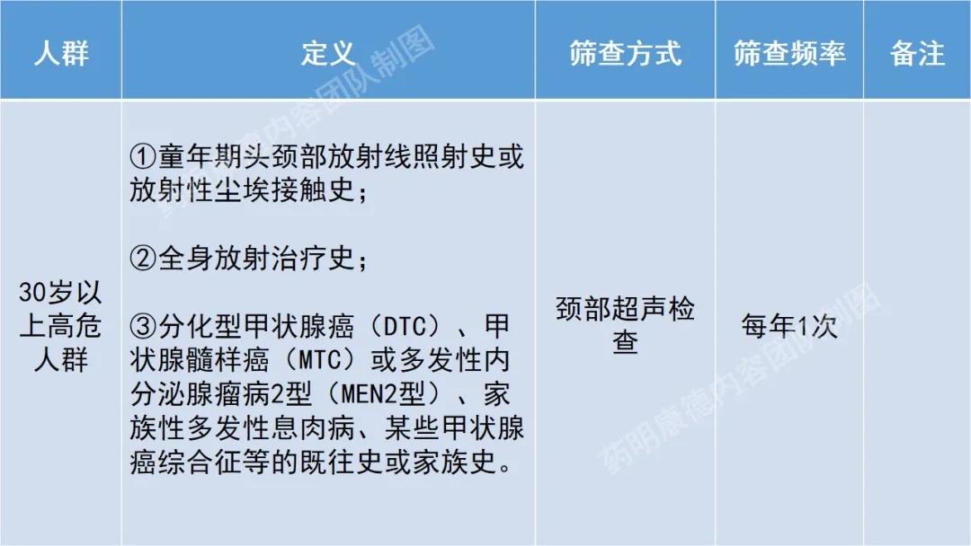 甲状腺癌高危人群定义及筛查方式和频率.jpg