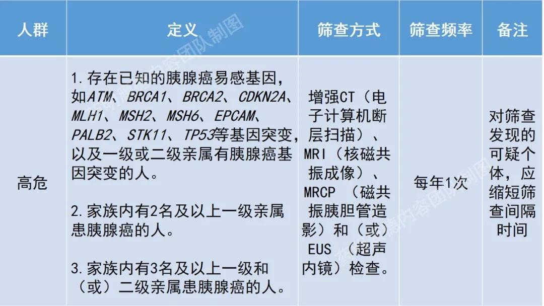 胰腺癌高危人群定义及筛查方式和频率.jpg