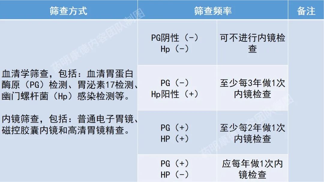 胃癌的筛查频率和方式.jpg