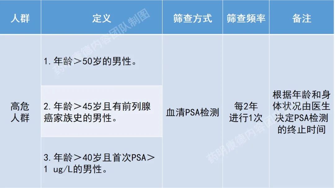 前列腺癌高危人群定义及筛查方式和频率.jpg