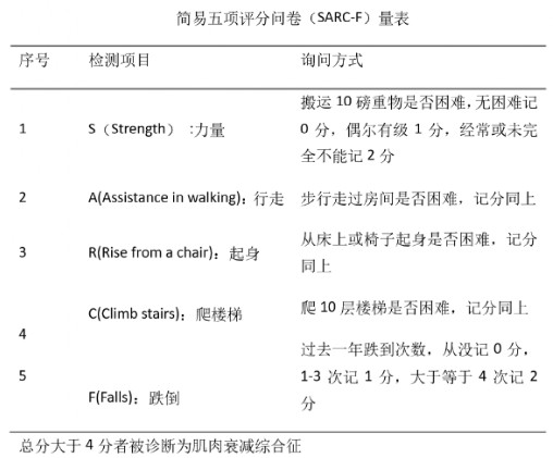 简易五项评分问卷（SARC-F）量表.jpg