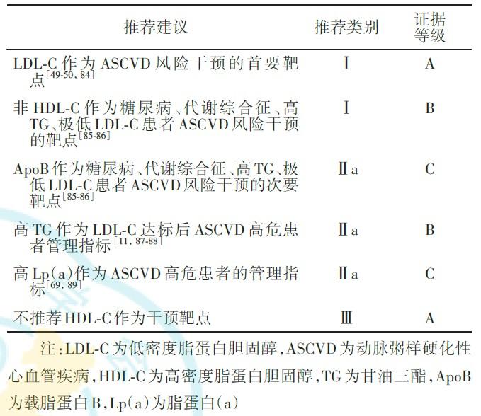 血脂干预靶点及管理建议.png