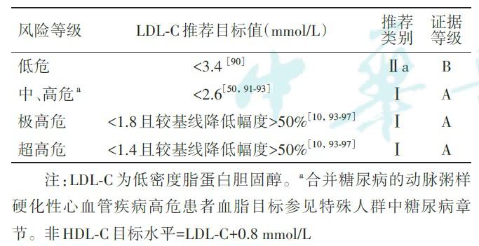 不同ASCVD风险等级患者，其血脂管理目标建议.png