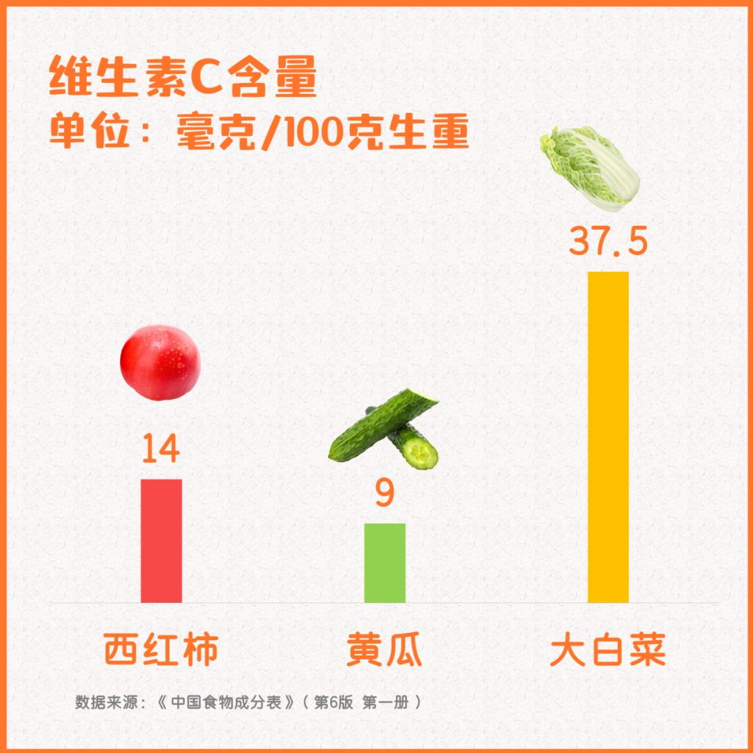 西红柿、黄瓜和大白菜哪个VC最高？_看图王.jpg